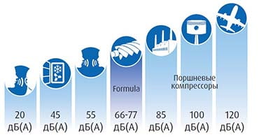 Formula 66-77 дБ(А)