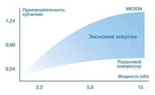 Зависимость производительности от мощности