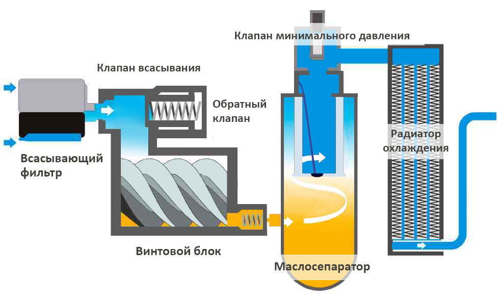 Схема работы винтового компрессора